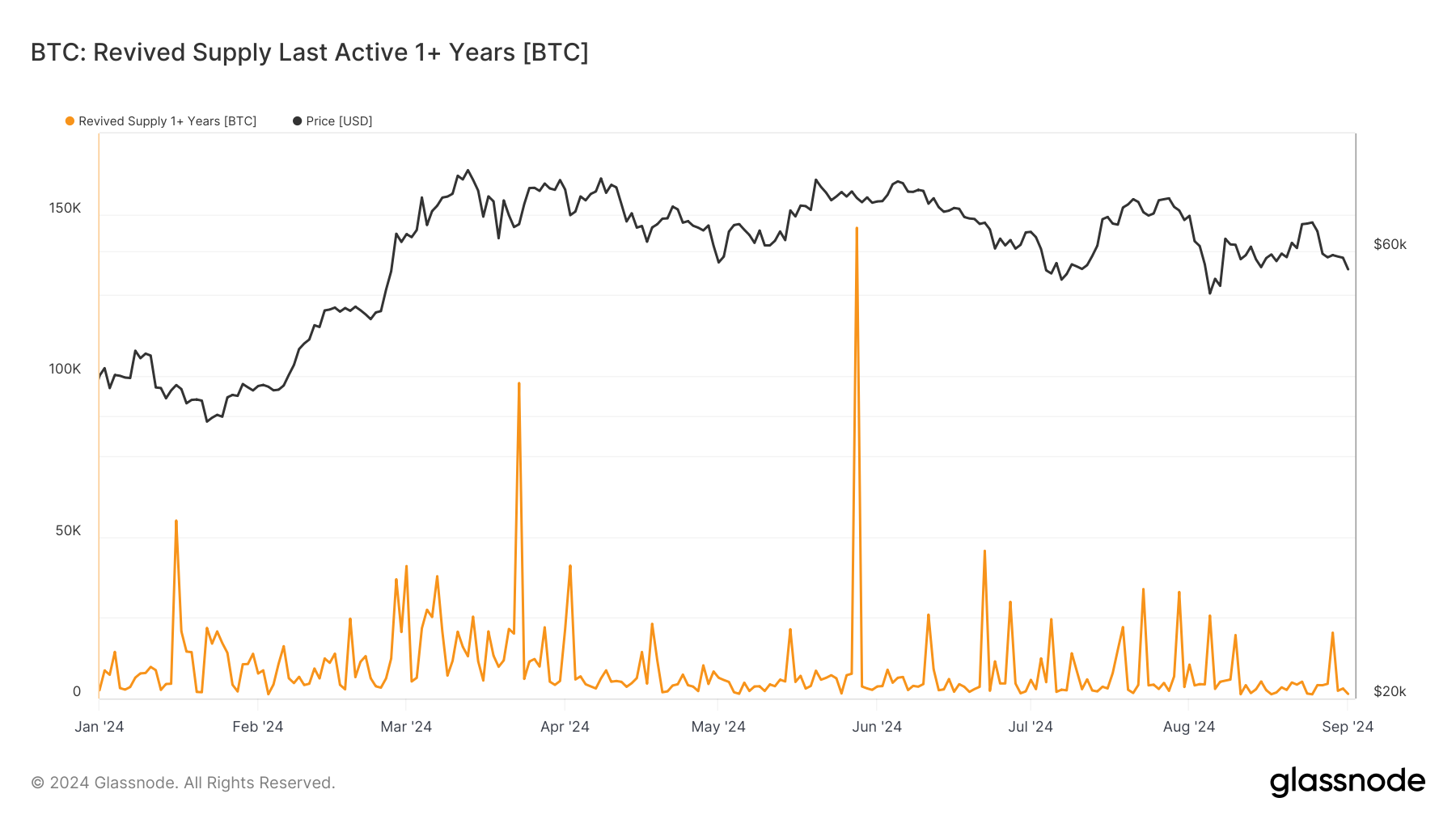 Long-term Bitcoin holders display strategic patience amid 2024 price rallies