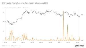 Long-term Bitcoin holders’ transfer volume remains low amid price corrections in 2024