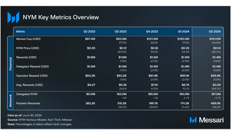 You are currently viewing State of Nym Q2 2024