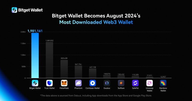 You are currently viewing Bitget Wallet Rises to the Most Downloaded Web3 Wallet, Outlining Roadmap for Social and Payment Integrations