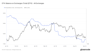 Read more about the article Ethereum exchange reserves fall to lowest levels since 2016 amid price volatility