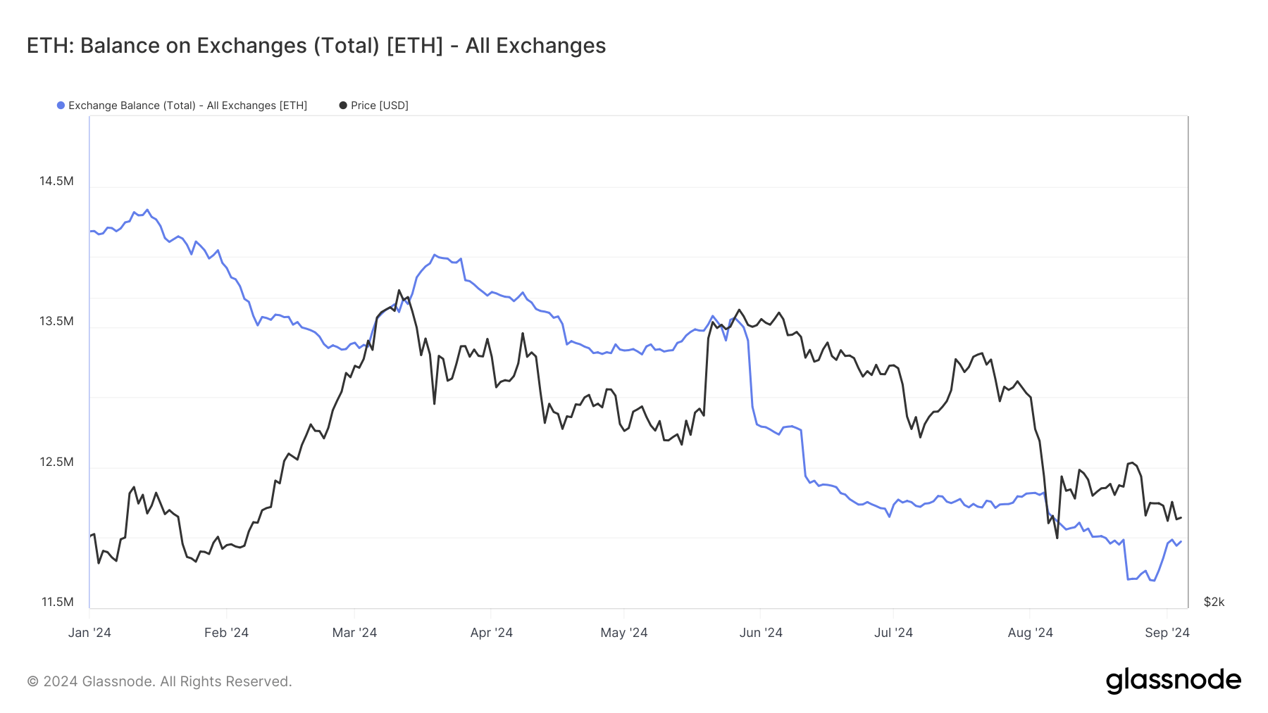 You are currently viewing Ethereum exchange reserves fall to lowest levels since 2016 amid price volatility