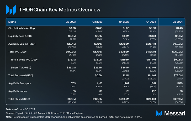 You are currently viewing THORChain Q2'24 Brief