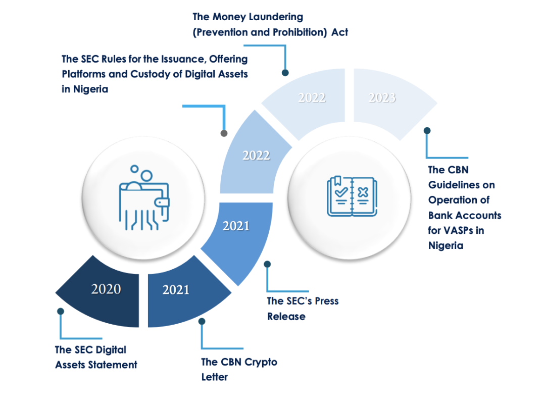 You are currently viewing REGULATING BITCOIN AND CRYPTO IN NIGERIA: CROSSROADS BETWEEN CAPITAL CONTROL AND FINANCIAL FREEDOM