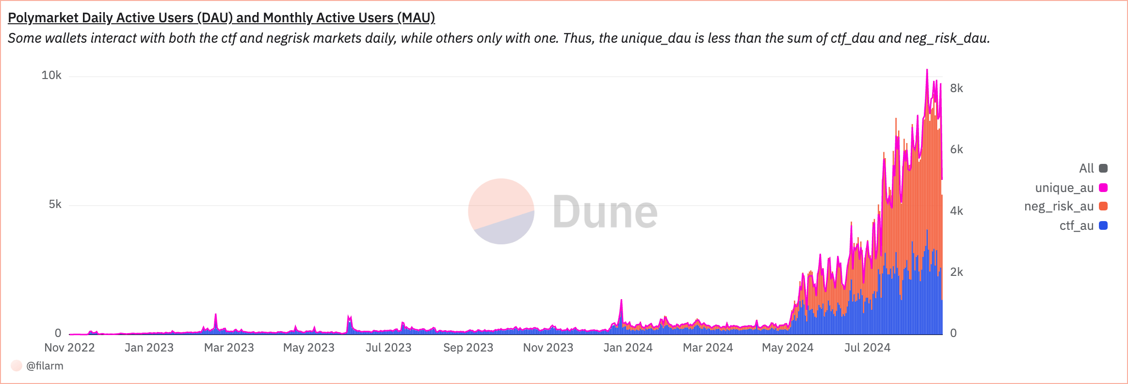 You are currently viewing Polymarket processes $1.4B as NegRisk outshines CTF markets