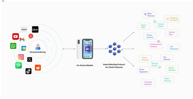 You are currently viewing PIN AI secures $10M from a16z CSX, Hack VC, and All-Star angels to launch open platform for personal AI