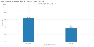 Read more about the article Fed’s rate decision looms with 63% odds favoring a cut