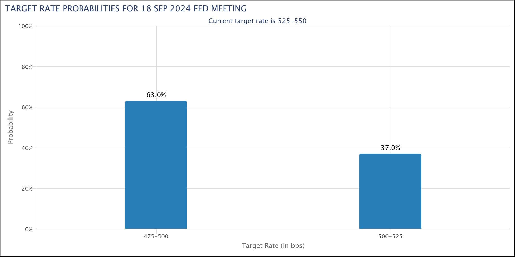 Fed’s rate decision looms with 63% odds favoring a cut