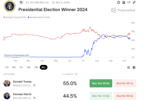 Read more about the article PolitFi Meme Coins Pump As Donald Trump’s Lead On Polymarket Reaches New High