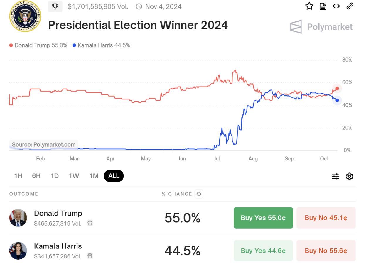 You are currently viewing PolitFi Meme Coins Pump As Donald Trump’s Lead On Polymarket Reaches New High