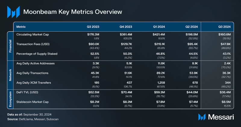 You are currently viewing Moonbeam Q3 2024 Brief
