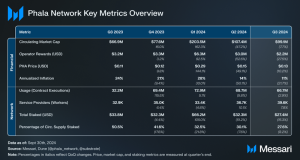 Read more about the article State of Phala Network Q3 2024