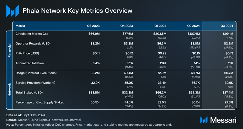 Read more about the article State of Phala Network Q3 2024