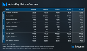 Read more about the article State of Aptos Q2 2024