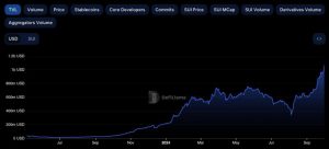 Read more about the article Sui Breaks $1B in TVL, Surpassing Polygon, Optimism