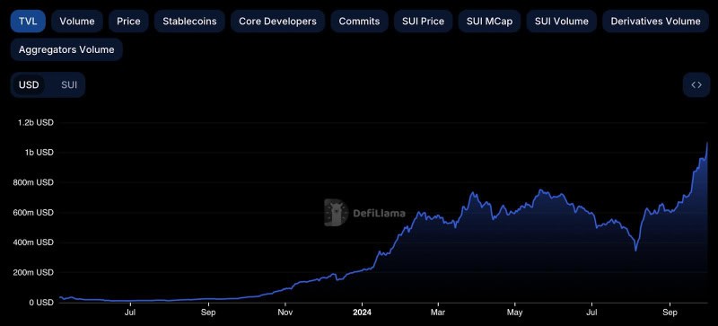 You are currently viewing Sui Breaks $1B in TVL, Surpassing Polygon, Optimism