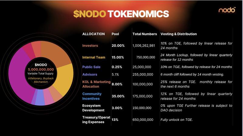 You are currently viewing NODO Plans Q1 2025 Token Sale, Debuts Omnichain Trading Vaults Next Month