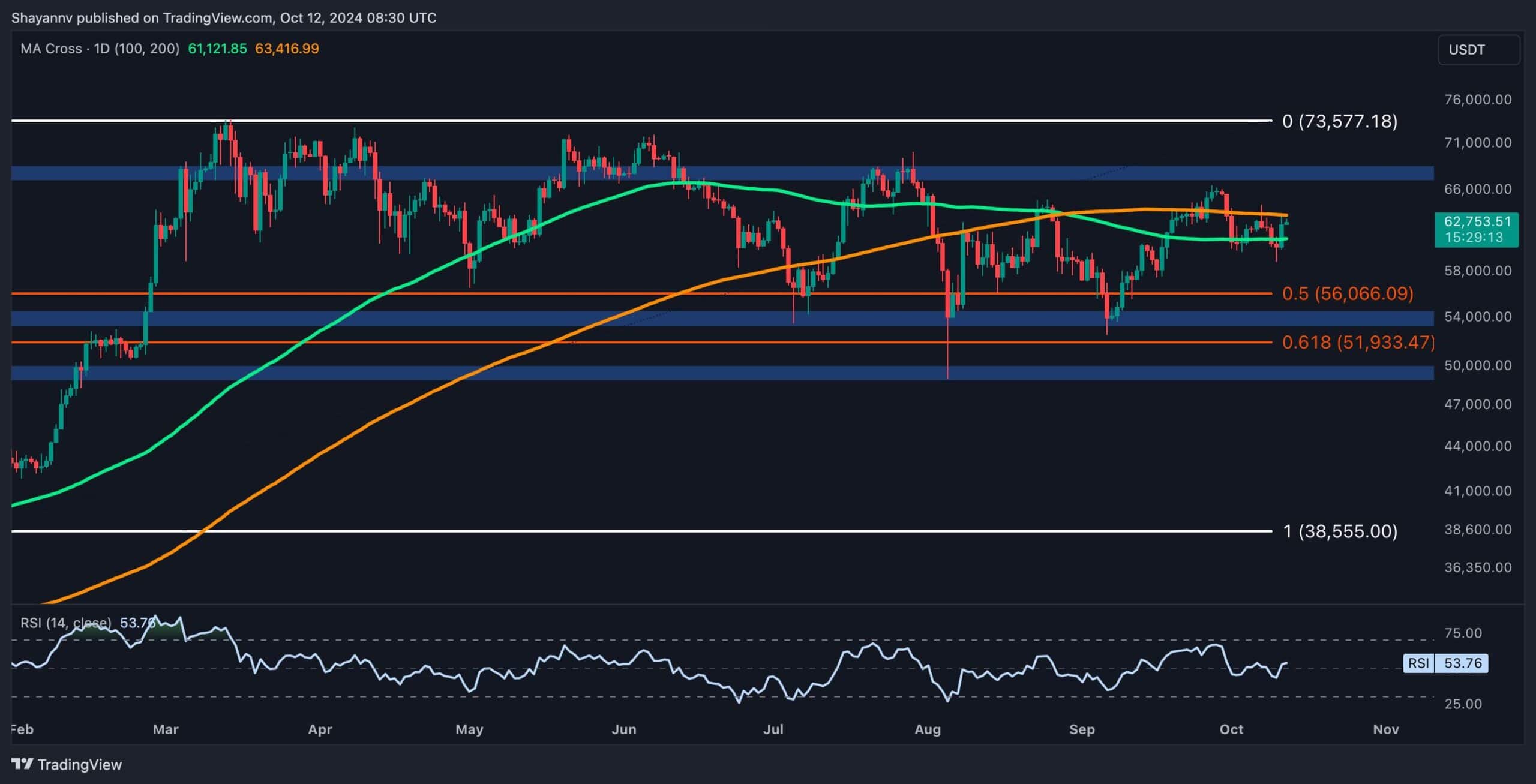 You are currently viewing Bitcoin Price Analysis: The 2 Most Probable Scenarios For BTC in the Short Term