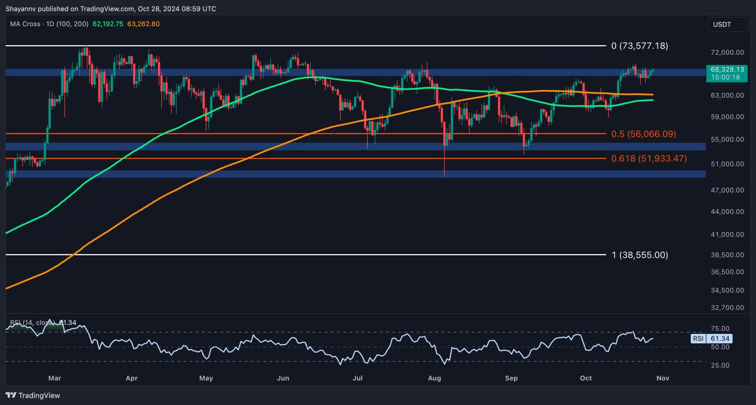 You are currently viewing Bitcoin Price Analysis: BTC Has to Reclaim This Crucial Level to Aim for New All-Time Highs