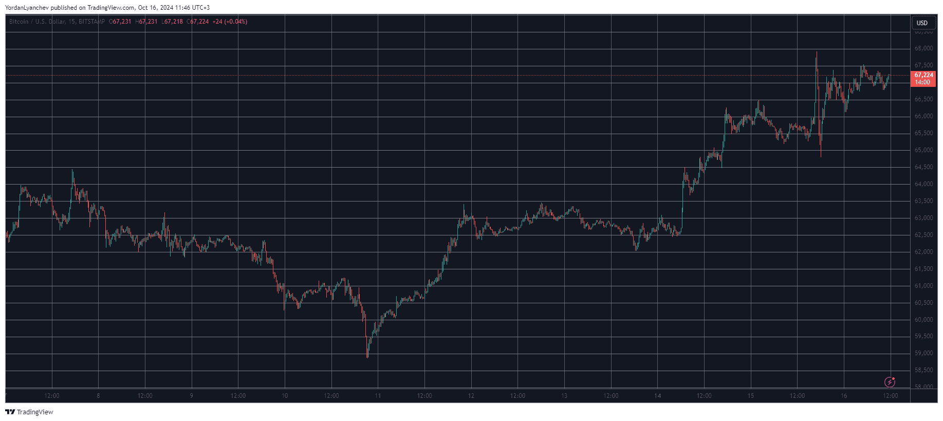 You are currently viewing Crypto Markets Add $140 Billion in 2 Days as Bitcoin (BTC) Exploded to $68K (Market Watch)