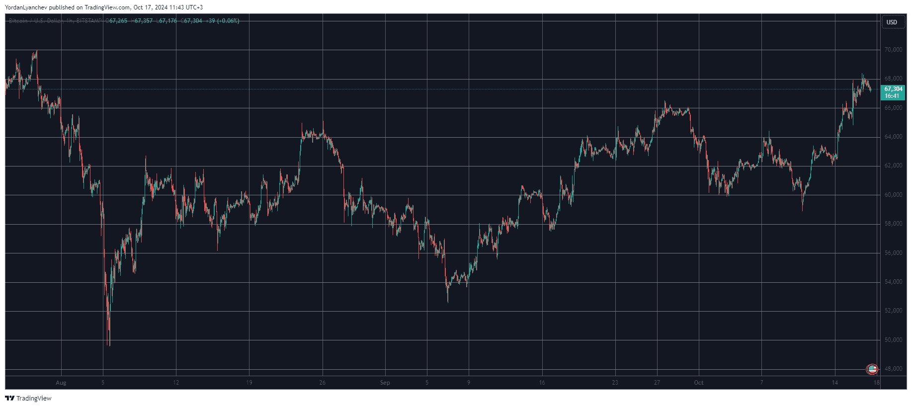 You are currently viewing These 2 Meme Coins Chart Biggest Daily Gains as Bitcoin (BTC) Maintains $67K (Market Watch)