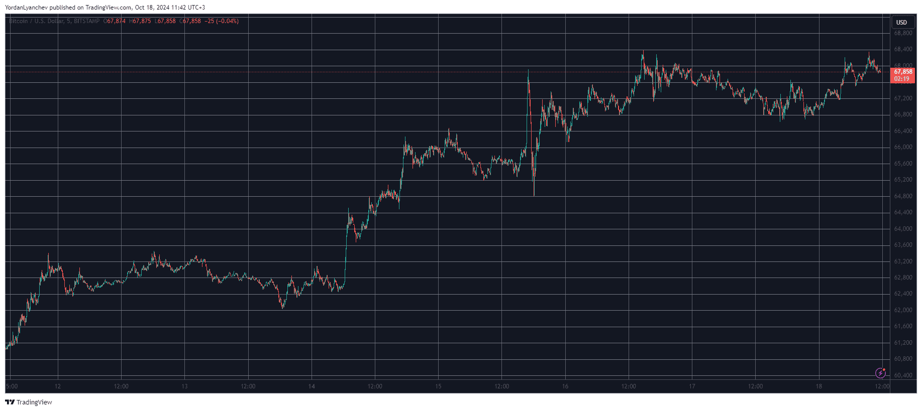 You are currently viewing Dogecoin (DOGE) Explodes 8% Daily, Bitcoin (BTC) Eyes $68K (Market Watch)