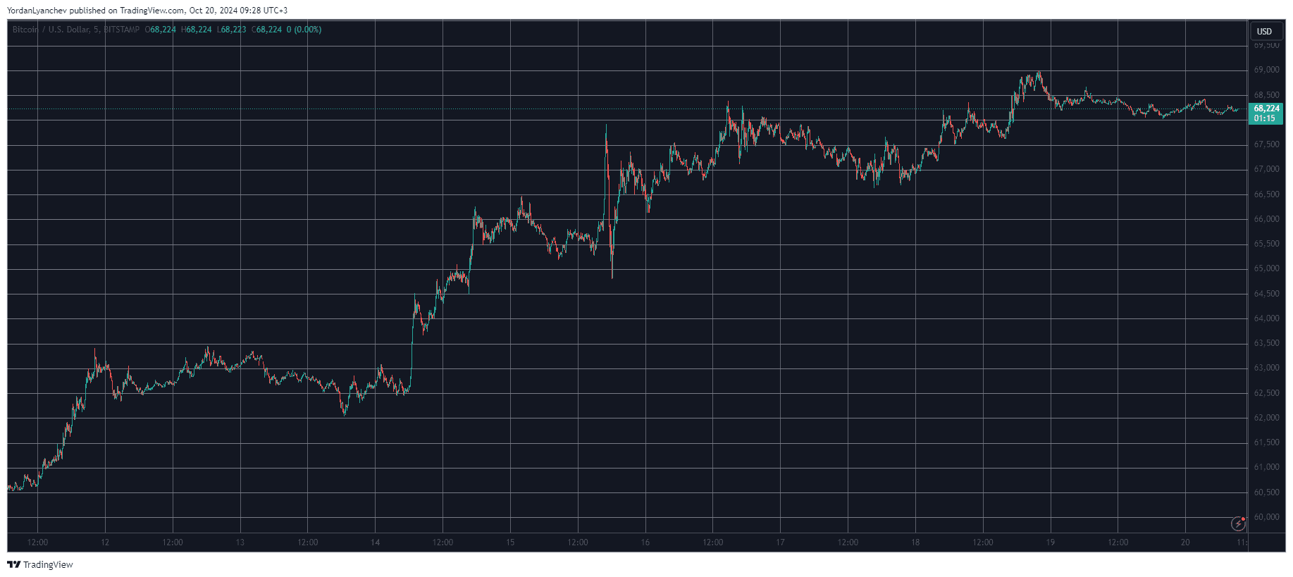 You are currently viewing ApeCoin (APE) Returns to Top 100 Alts, Bitcoin (BTC) Maintains $68K (Weekend Watch)