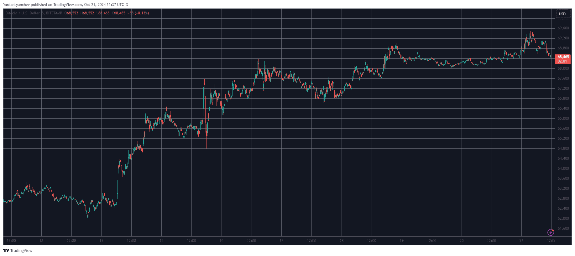 You are currently viewing Solana (SOL) Rises 6% Daily, Bitcoin (BTC) Stopped Ahead of $70K (Market Watch)