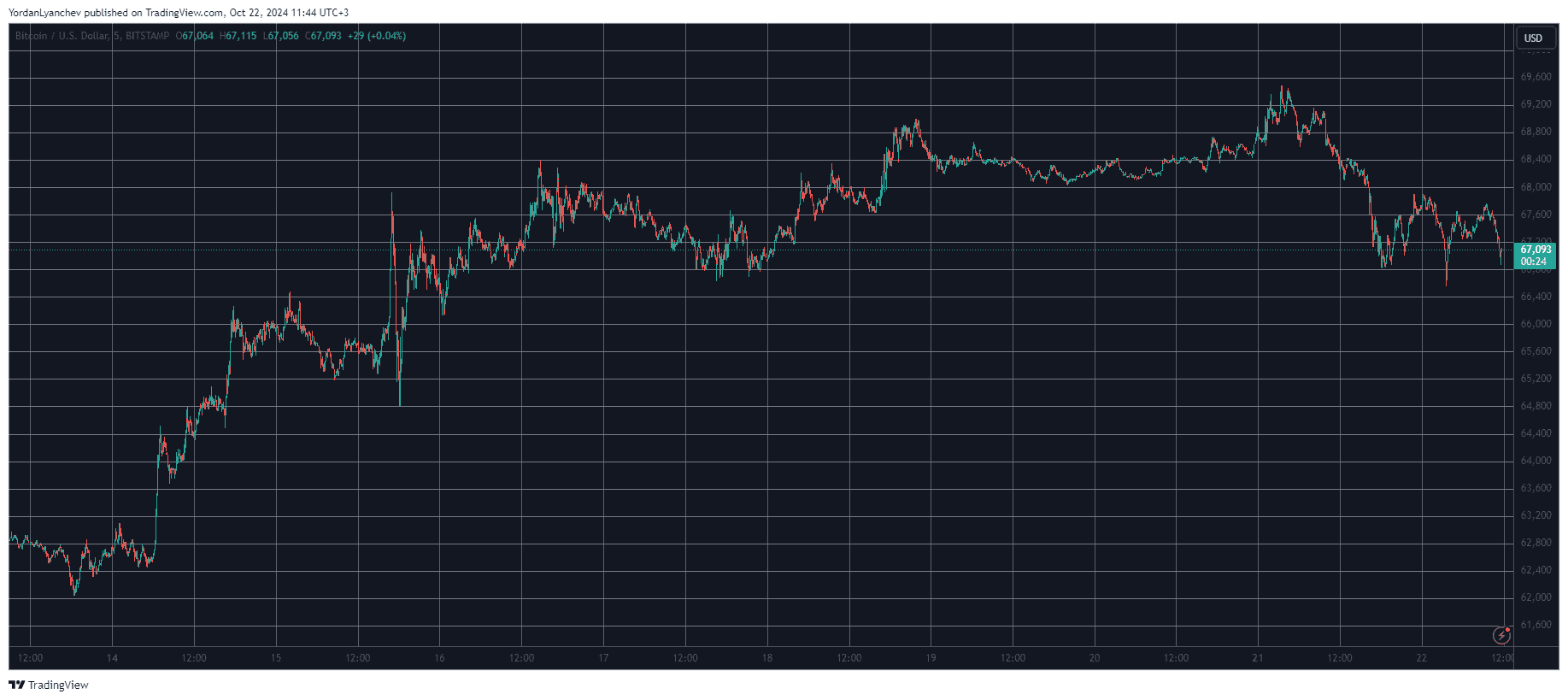 You are currently viewing APT, UNI Chart Gains Amid Market-Wide Correction, BTC Shaky at $67K (Market Watch)