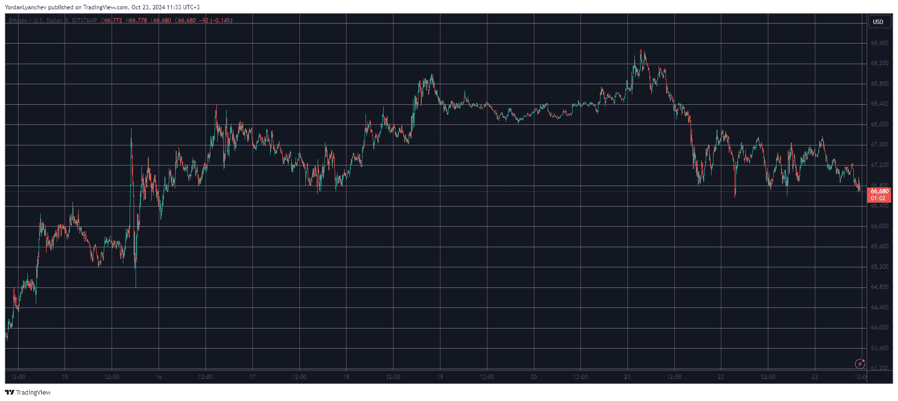 You are currently viewing Crypto Markets Shed $90B in 2 Days as Bitcoin (BTC) Loses $67K Level (Market Watch)