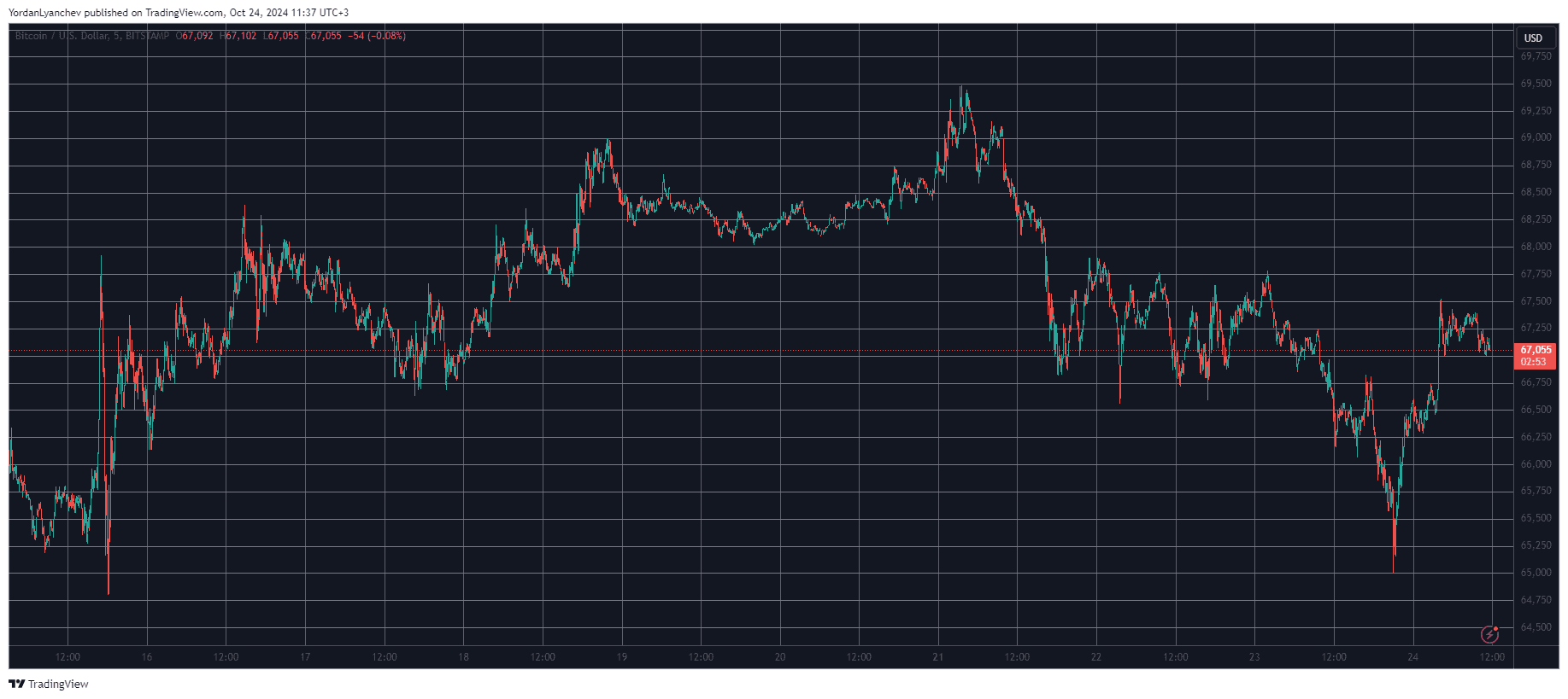 You are currently viewing ApeCoin (APE) Dumps 10% After Recent Rally, Bitcoin (BTC) Recovers $2K Daily (Market Watch)