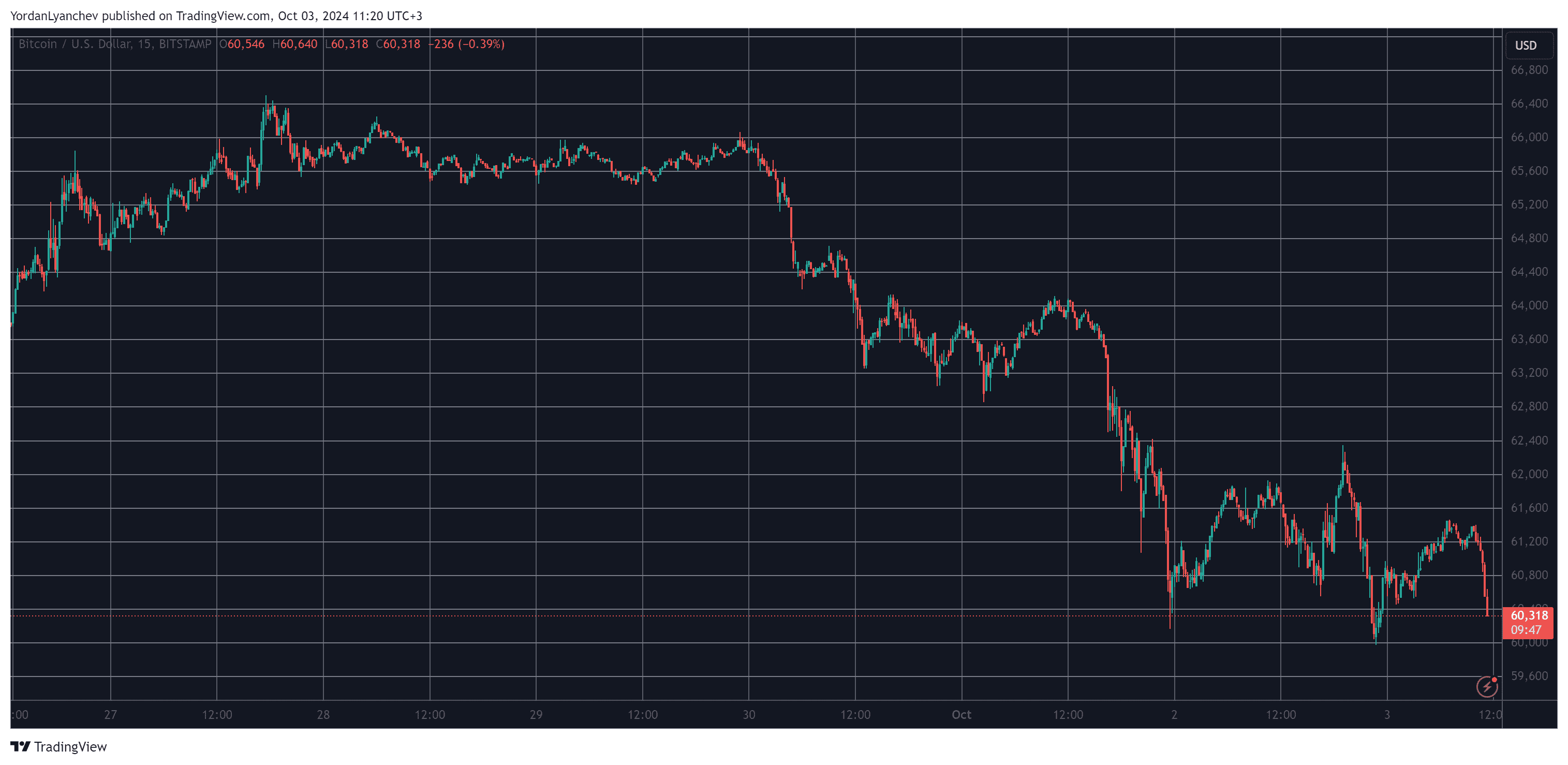 You are currently viewing Crypto Markets Bleed $150 Billion in 2 Days as Bitcoin (BTC) Slumps Toward $60K (Market Watch)