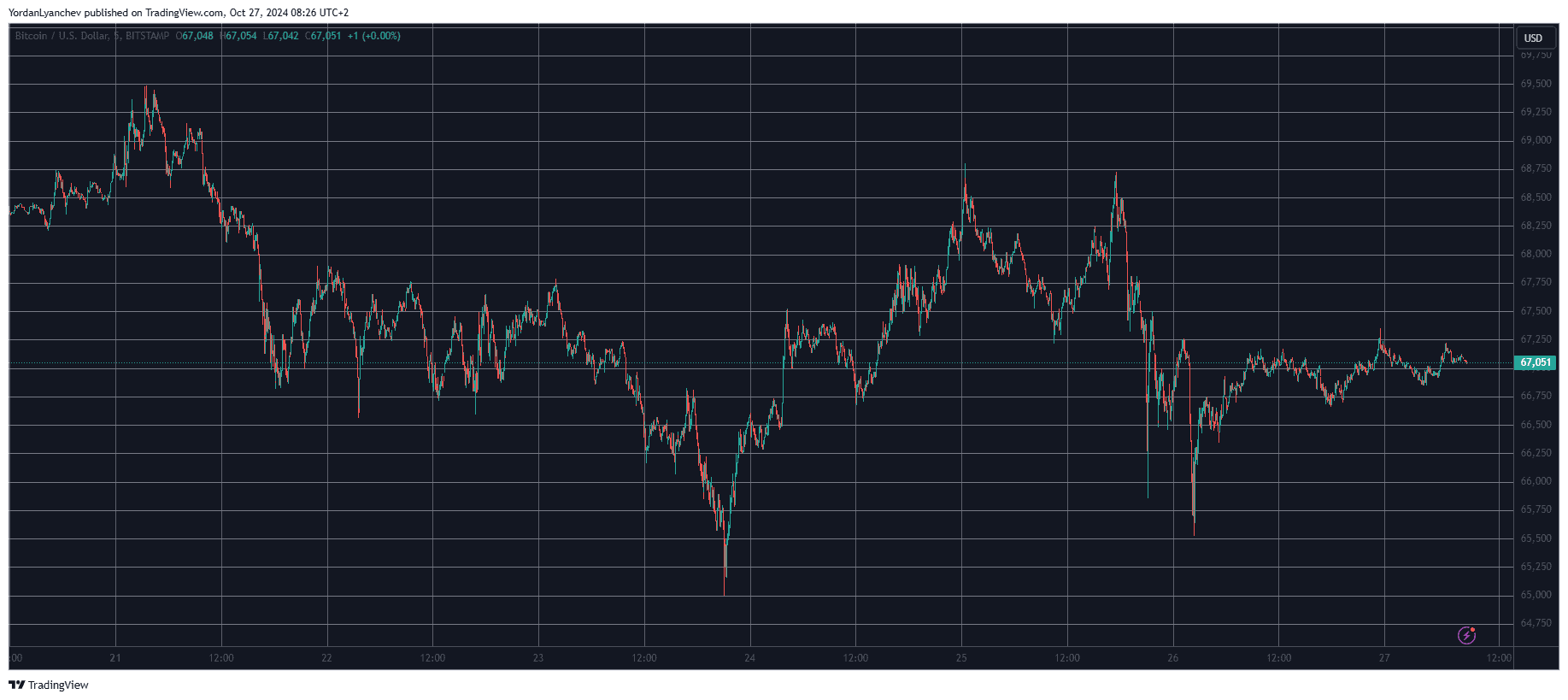 You are currently viewing Market Watch: Solana and Tron Defy Weekly Market Sentiment, Bitcoin Shaky at $67K