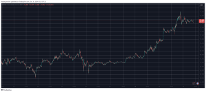 Read more about the article Bitcoin Came $150 Away From New All-Time High, SUI Explodes 12% Daily (Market Watch)