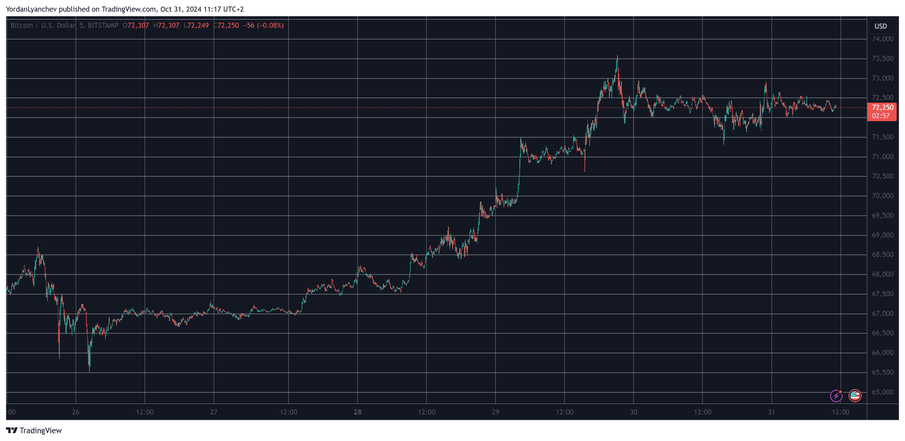 You are currently viewing Bitcoin Dominance Skyrockets to 3.5-Year High as BTC Maintains $72K (Market Watch)