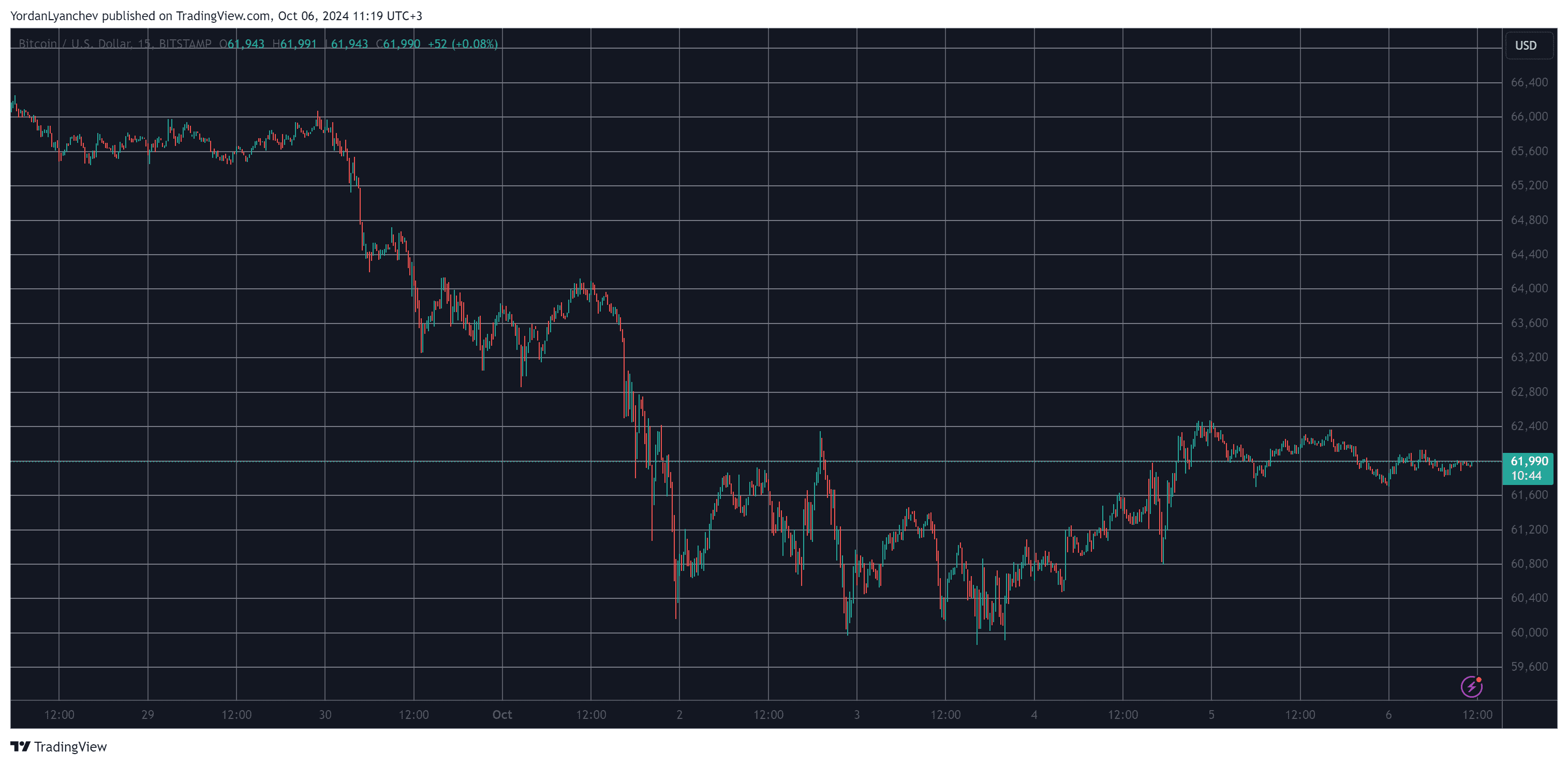 You are currently viewing These Alts Dumped the Most Weekly as Bitcoin (BTC) Calms at $62K (Weekend Watch)