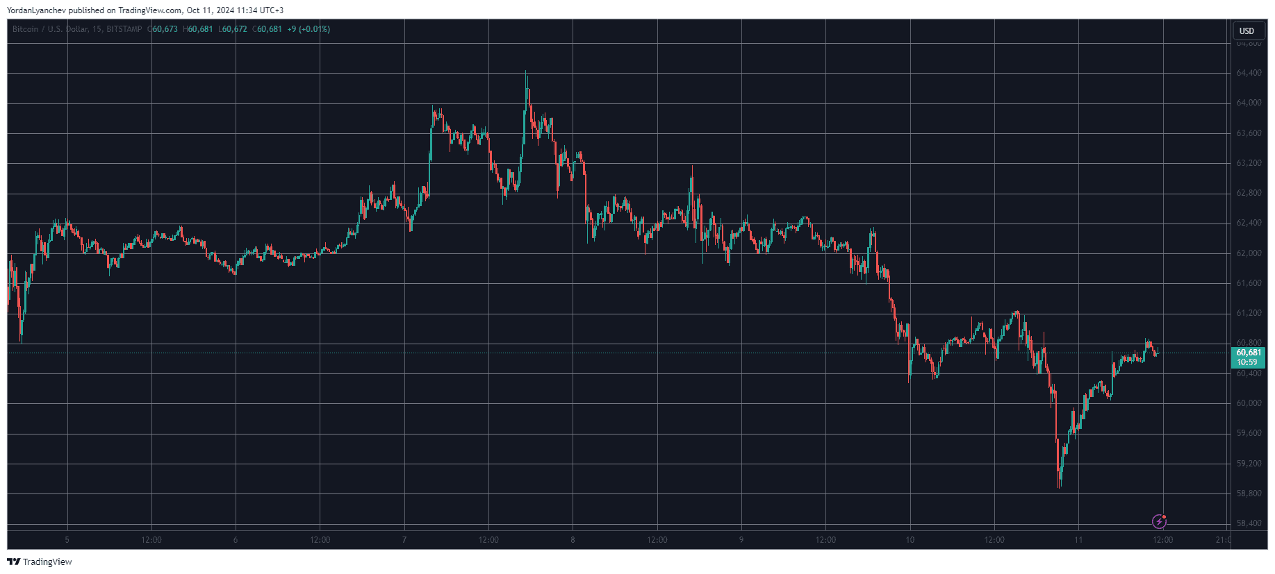 You are currently viewing BTC Price Recovers From Sub-$59K Dip, UNI Skyrockets 20% Weekly (Market Watch)