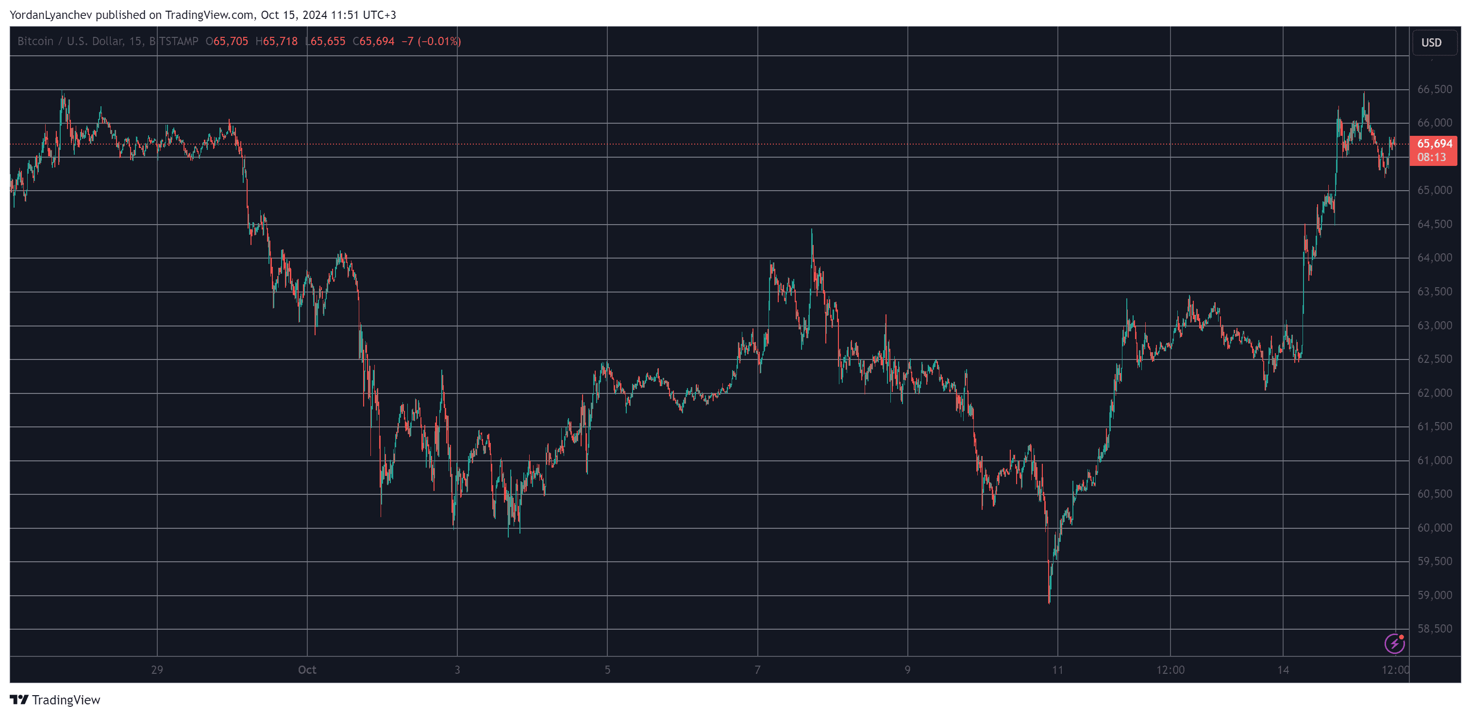 You are currently viewing These Altcoins Mark Biggest Gains as Bitcoin (BTC) Jumped to 3-Week Peak (Market Watch)