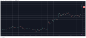 Read more about the article Bitcoin Price Skyrockets by $2.5K in Minutes to Highest Levels Since July, Is Uptober Finally Here?