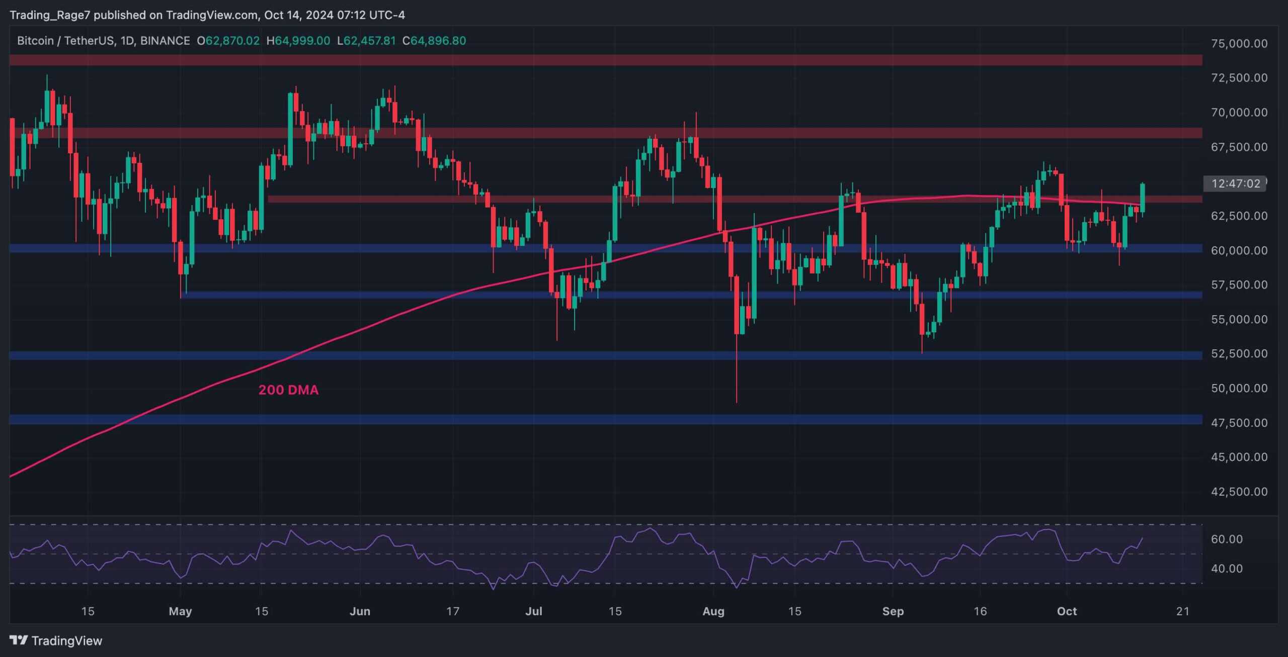 You are currently viewing Bitcoin Price Analysis: BTC Soars to $65K, This is the Next Target