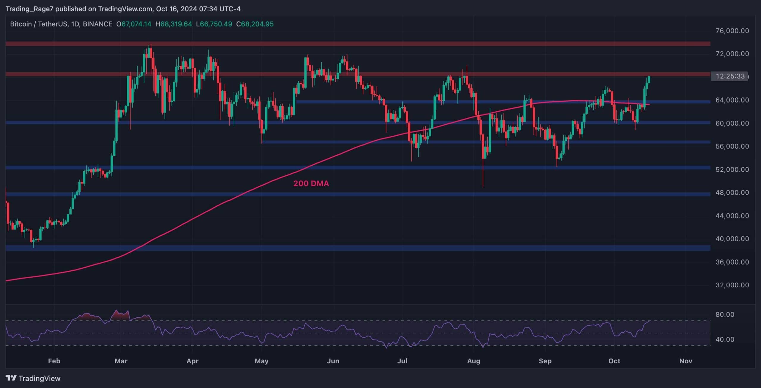 You are currently viewing BTC Can Chart New All-Time High if it Breaks Above This Obstacle: Bitcoin Price Analysis