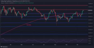 Read more about the article Bitcoin Price Analysis: BTC Breaks Above $68,000 as Traders Battle for a Rally to ATH