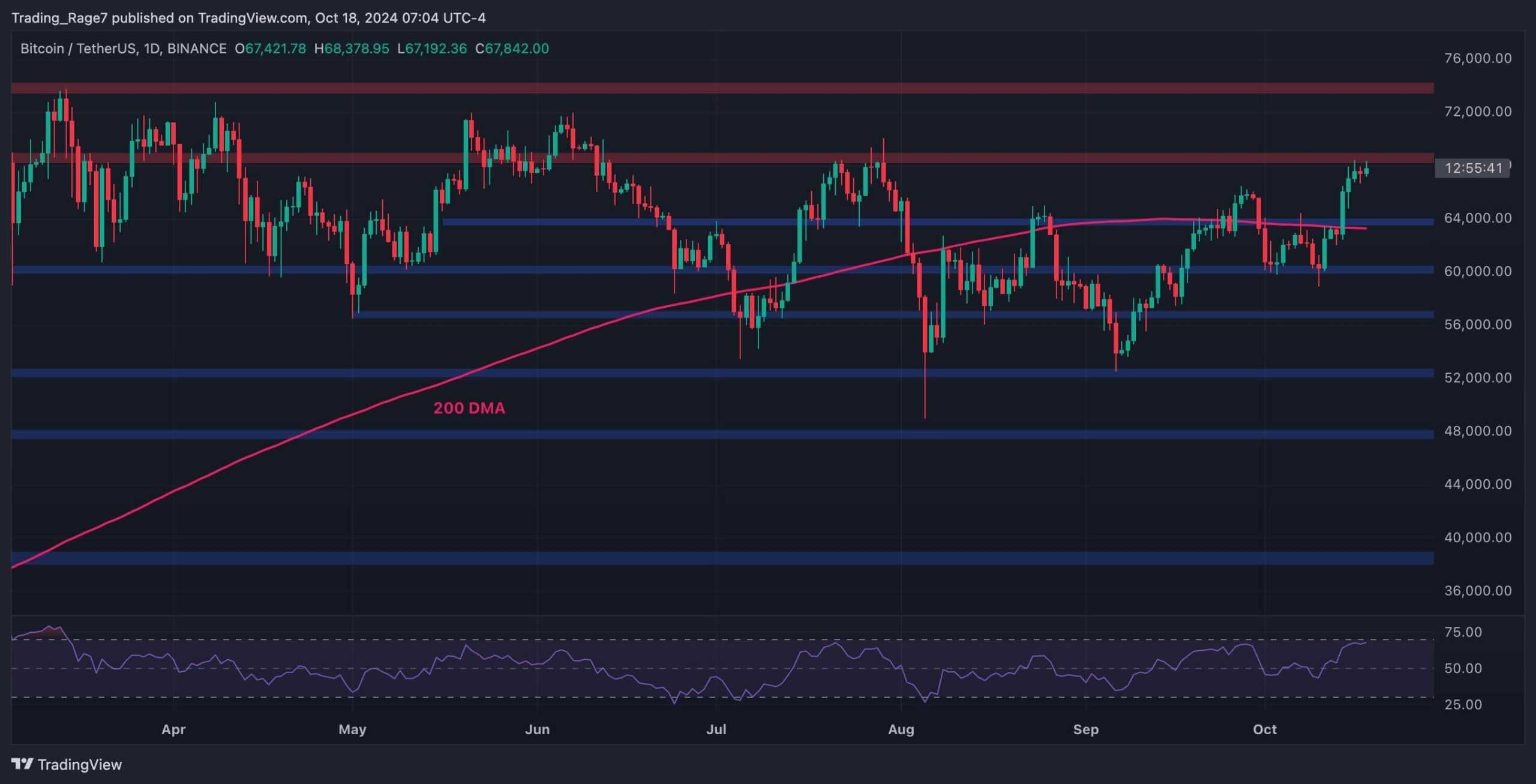 You are currently viewing Bitcoin Price Analysis: BTC Breaks Above $68,000 as Traders Battle for a Rally to ATH