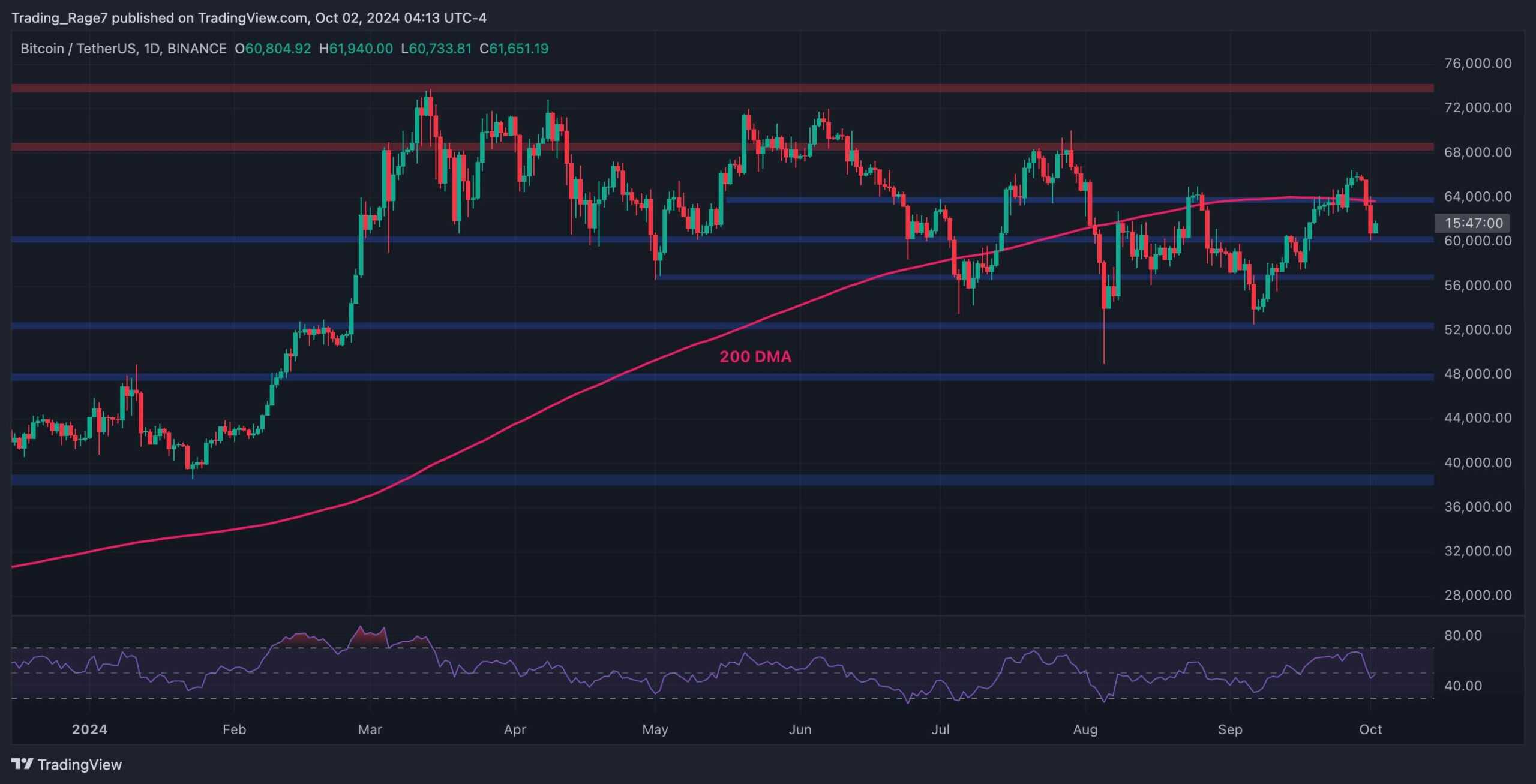 You are currently viewing Bitcoin Price Analysis: The Reason Behind BTC’s Crash to $60K Today