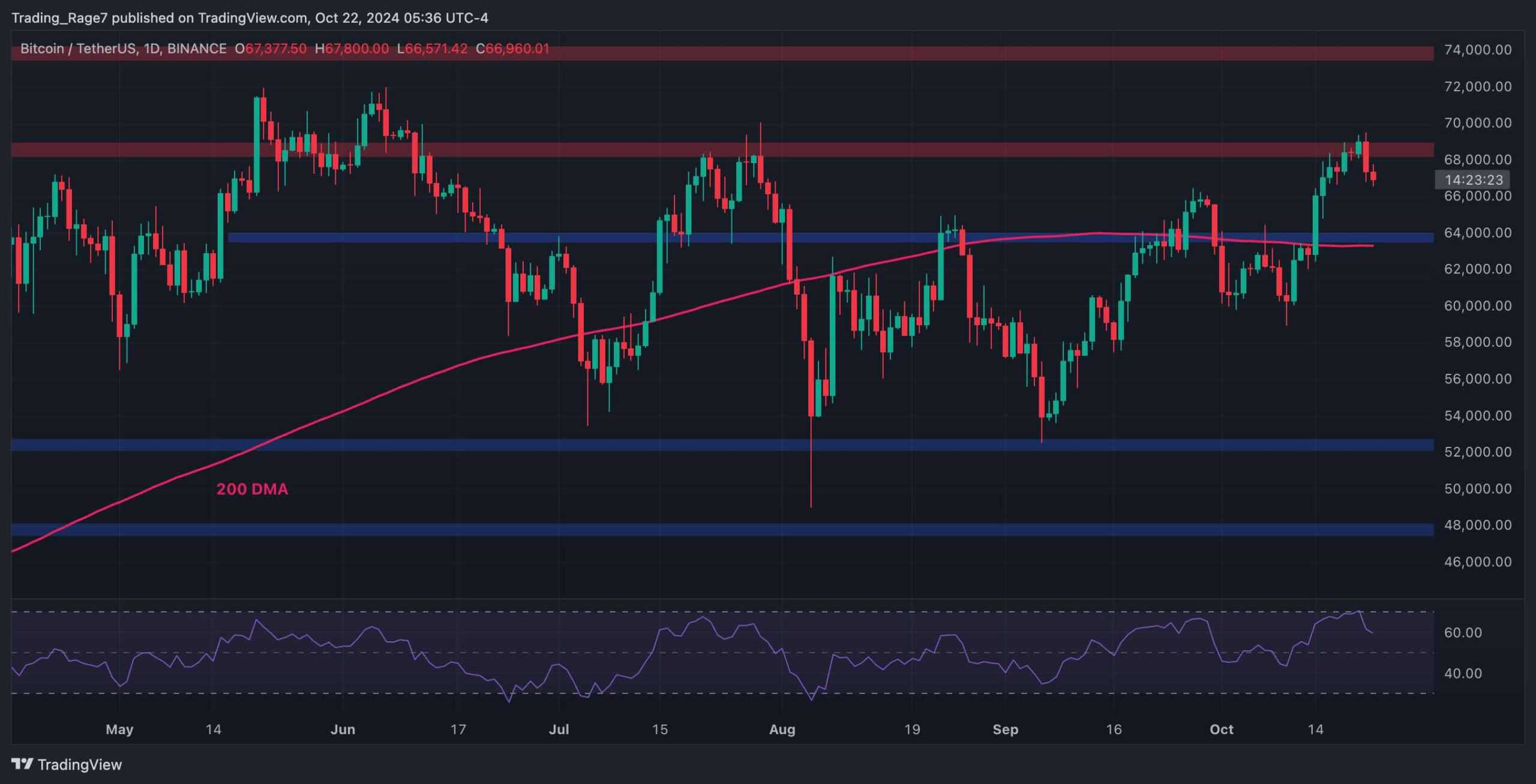 You are currently viewing Bitcoin Price Analysis: What Are BTC’s Chances for New ATH After the Rejection at $69K?