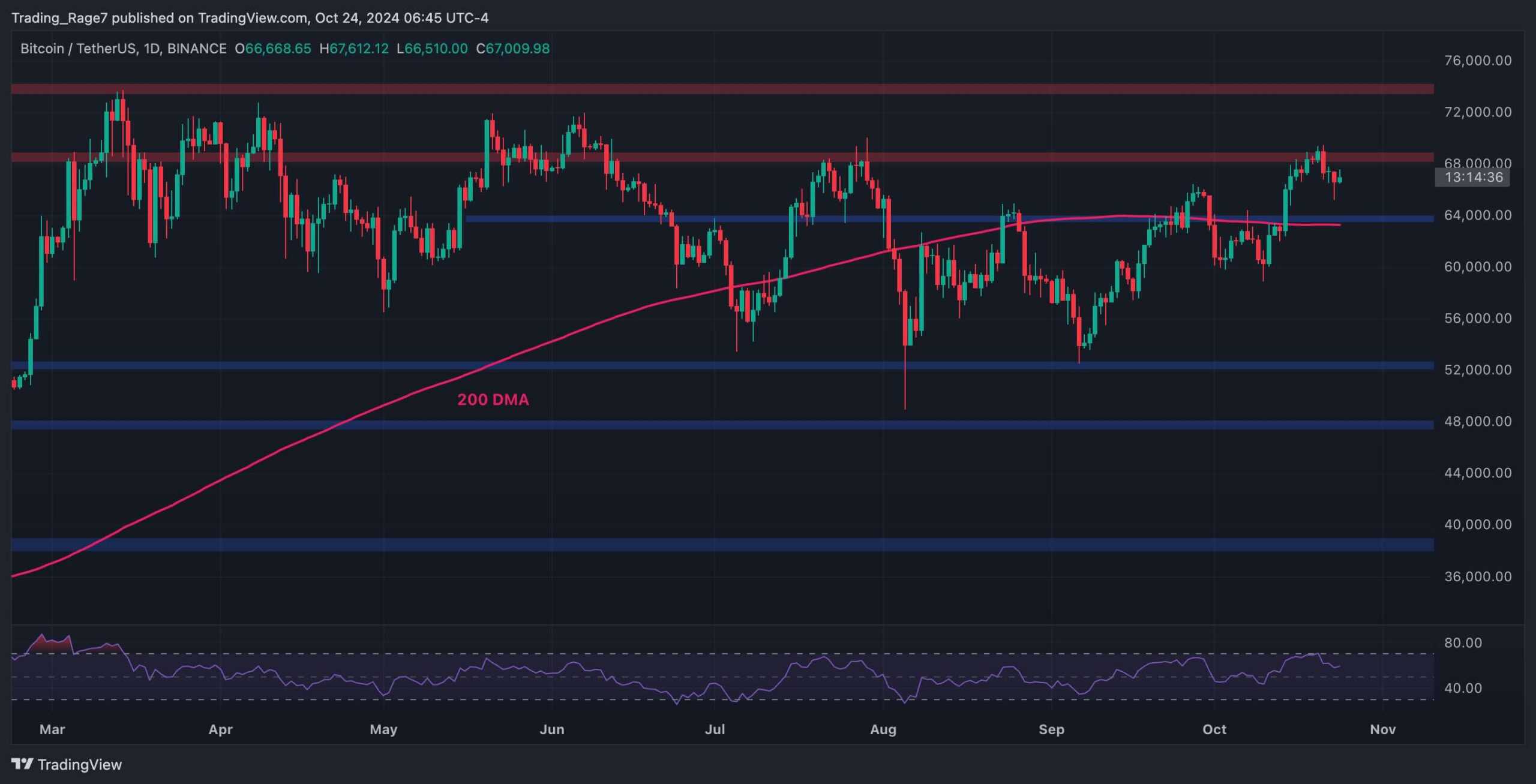 You are currently viewing Bitcoin Price Analysis: Here’s the Most Probable Target for BTC in the Next Few Days