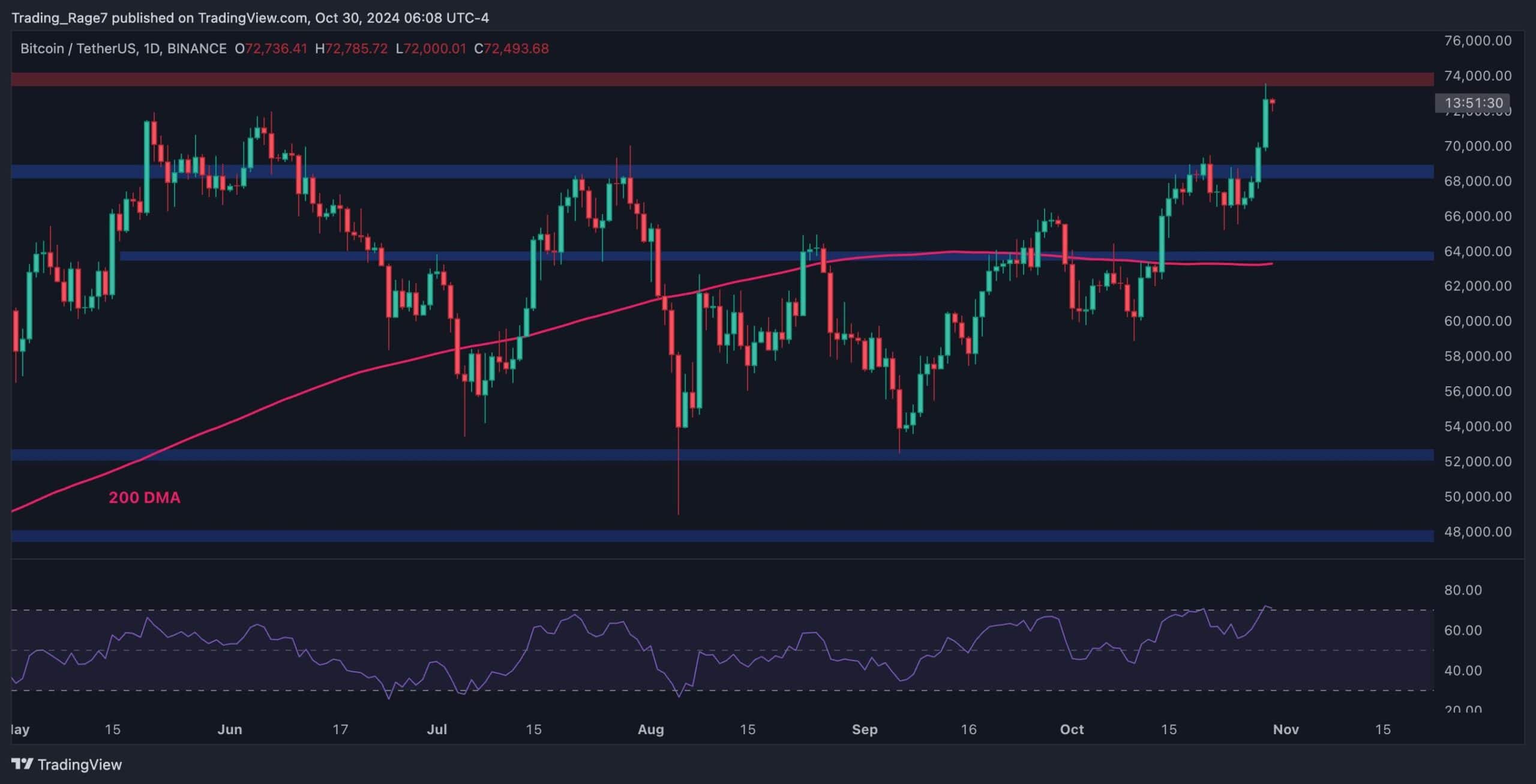 You are currently viewing Bitcoin Price Analysis: Does BTC Have Enough Strength to Chart New ATH This Week?