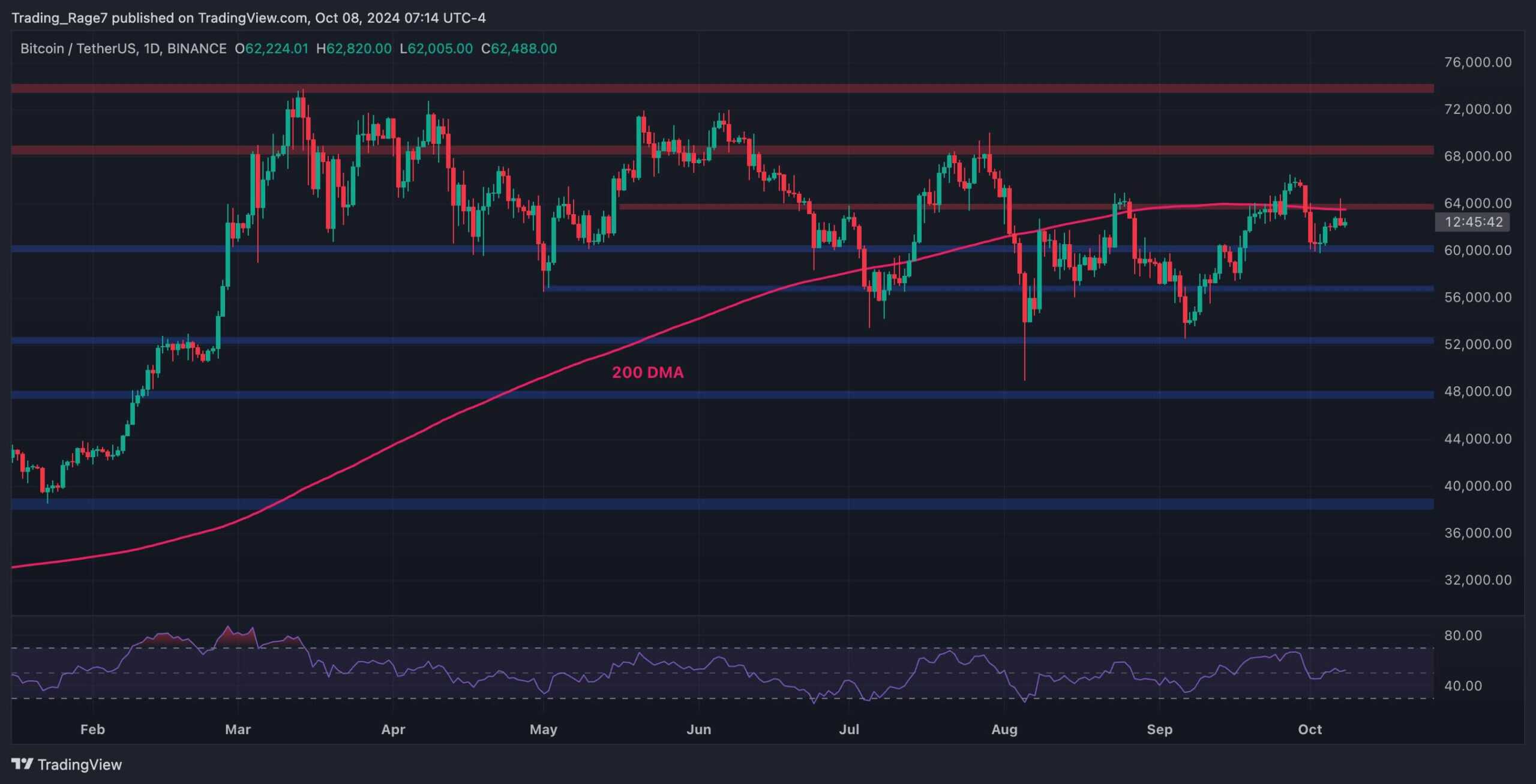 You are currently viewing BTC Price Analysis: Can Bears Push Bitcoin Below $60,000 Soon?