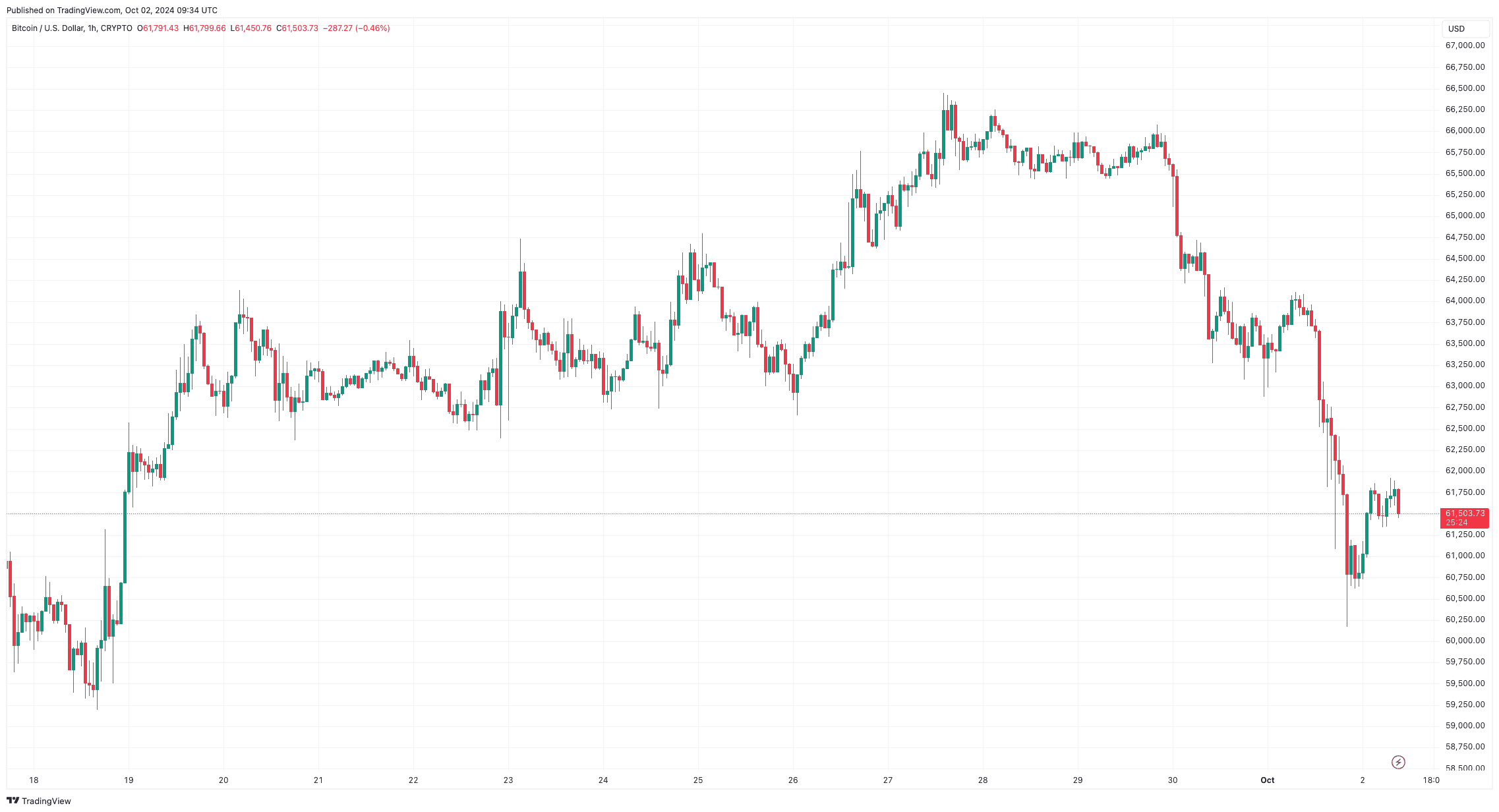 You are currently viewing Bitcoin Plummets to $60K but These Altcoins Crashed Harder (Market Watch)