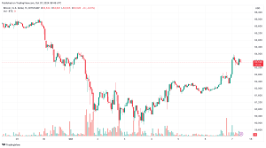 Read more about the article Bitcoin Price Explodes to $64K, Dogwifhat (WIF) Soars 20% Daily (Market Watch)